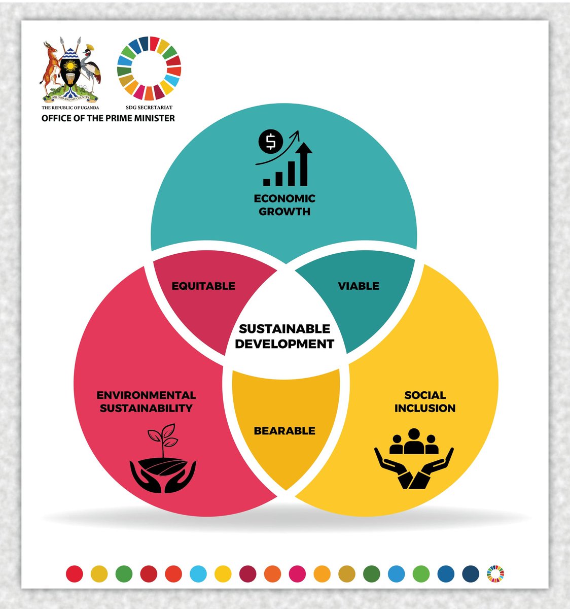ReafUg's tweet photo. The dimensions of sustainable development are Environmental, Social, and Economic.
These interconnected dimensions are designed to ensure long-term prosperity, environmental protection, & social equity, acting as the foundation for the #UN2030Agenda.
#ForYouthByYouth
@KCCAUG https://t.co/KKR3Ynqfqh