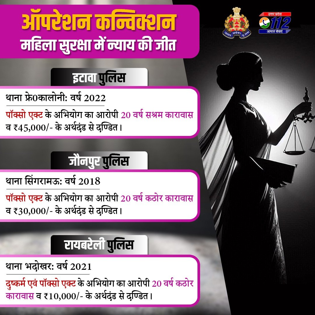 Uppolice's tweet photo. महिला सम्बन्धी अपराध में कठोर सजा—

#ऑपरेशन_कनविक्शन के तहत @etawahpolice, @jaunpurpolice, @raebarelipolice एवं अभियोजन विभाग के संयुक्त प्रयास से मा0 न्यायालय द्वारा महिला सम्बन्धी अपराध में आरोपी अभियुक्तों को 20 वर्ष सश्रम कारावास से दण्डित किया गया है।

उत्तर प्रदेश पुलिस गंभीर अपराधों में मजबूत साक्ष्य, त्वरित विवेचना एवं प्रभावी पैरवी के माध्यम से अपराधियों को सजा दिलाने हेतु दृढ़ संकल्पित है।

#ProsecutionSuccess 
#UPPolice #BNSUPP