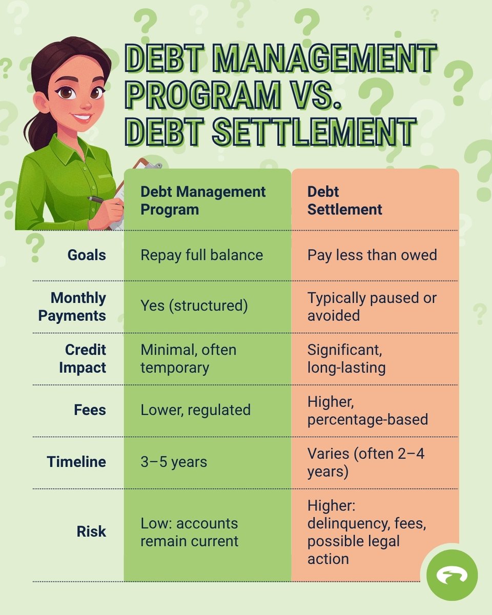 REGIONALFCU's tweet photo. Debt settlement and debt management may sound similar, but they work very differently. Our partners at GreenPath break it all down and explain how to find the best fit for your financial situation.
LEARN MORE: https://t.co/HvCva3pTDt
#GreenPath #DebtSettlement #DebtManagement https://t.co/QCs6uLosmu
