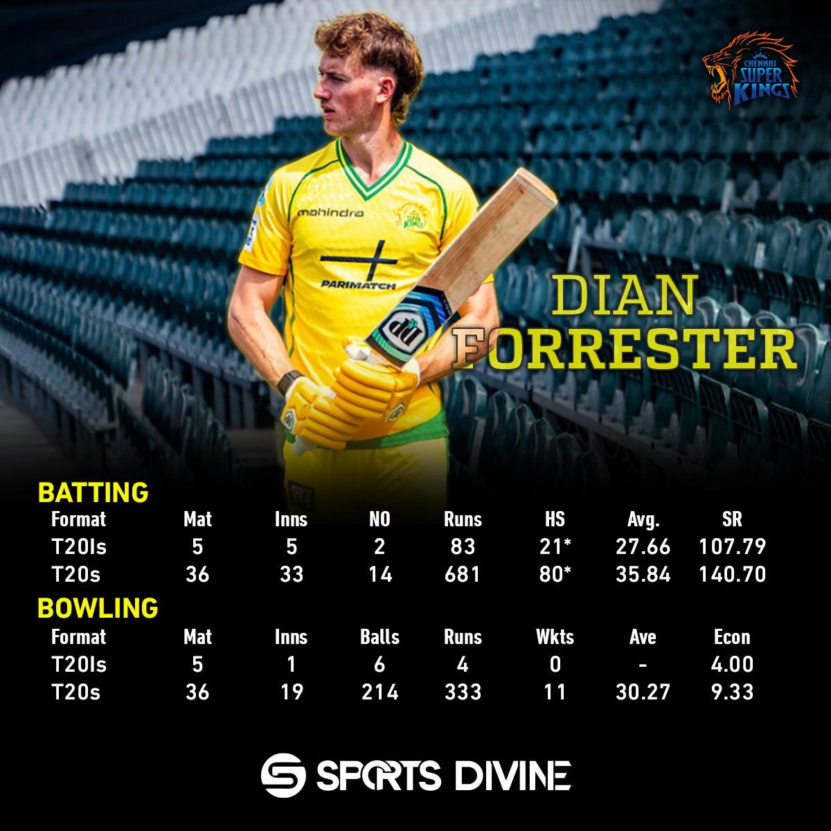 SportsDivine3's tweet photo. Dian Forrester named replacement for injured Jamie Overton.
Dian Forrester will join CSK for INR 75 lakh as a replacement for Overton.
#ipl2026 #csk #mi #rcb #kkr https://t.co/sBaz1FDeN5