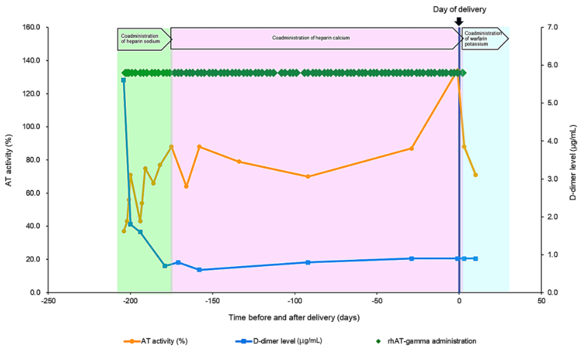 Thrombosis_J's tweet photo. 💡Article Alert 💡

A post-marketing surveillance study on the safety and effectiveness of recombinant antithrombin gamma in patients with congenital antithrombin deficiency in Japan
#OpenAccess #Antithrombin #ThrombosisResearch

Read the article: https://t.co/ZA8jbC4MCR https://t.co/1kHaClnBGa