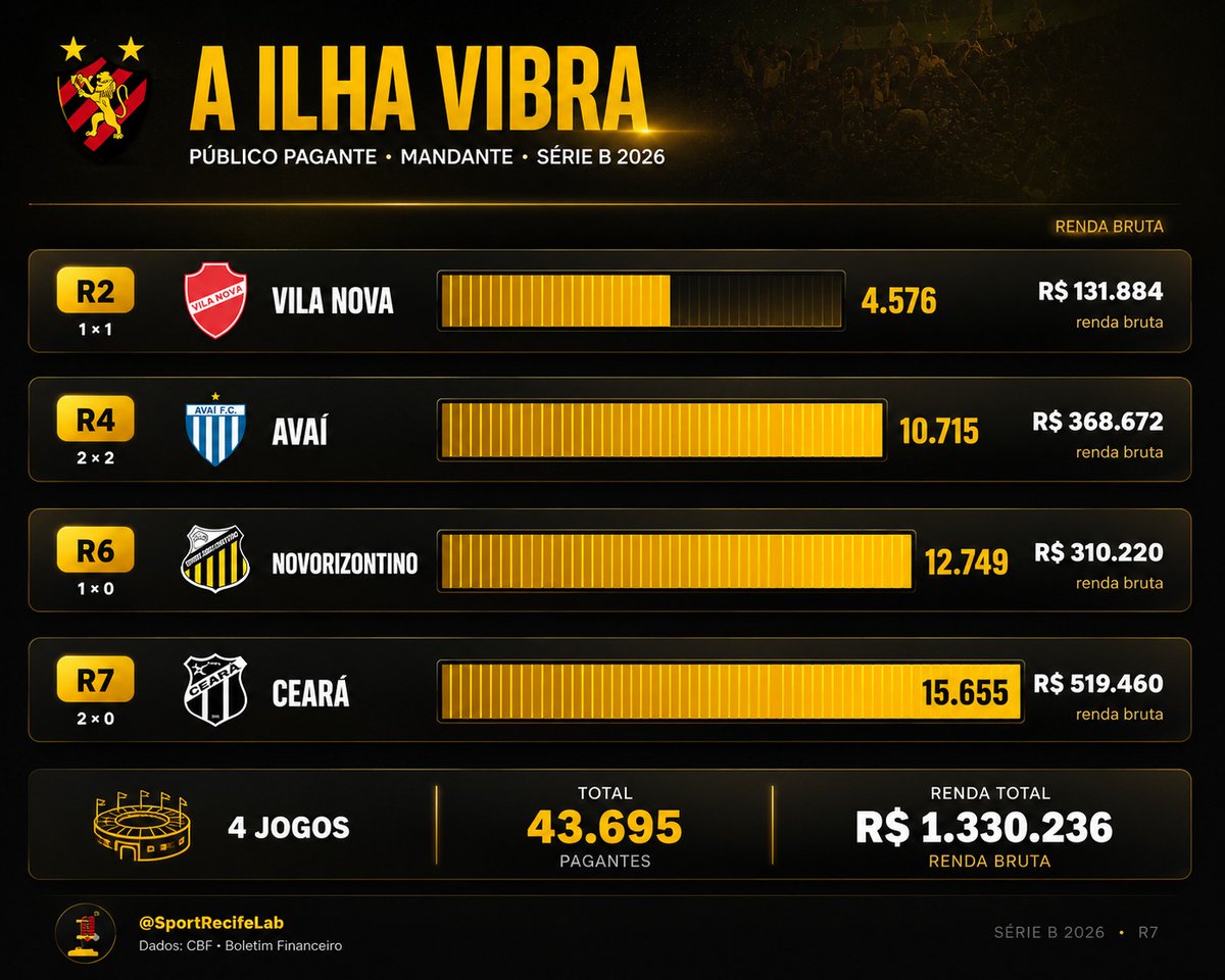 Sport Recife Lab tweet media