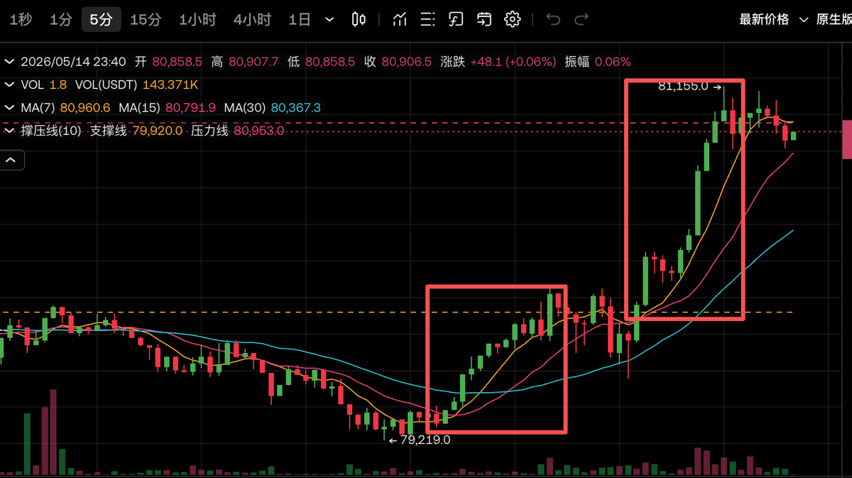 ZhAngyan9869's tweet photo. 如果抓到5min的这一段上升趋势，那一定是赚钱的！
PolyMarket预测欢迎交流～
走我邀请码手续费返还30%。
https://t.co/biTFan3WWq https://t.co/lxqOAvhDIT