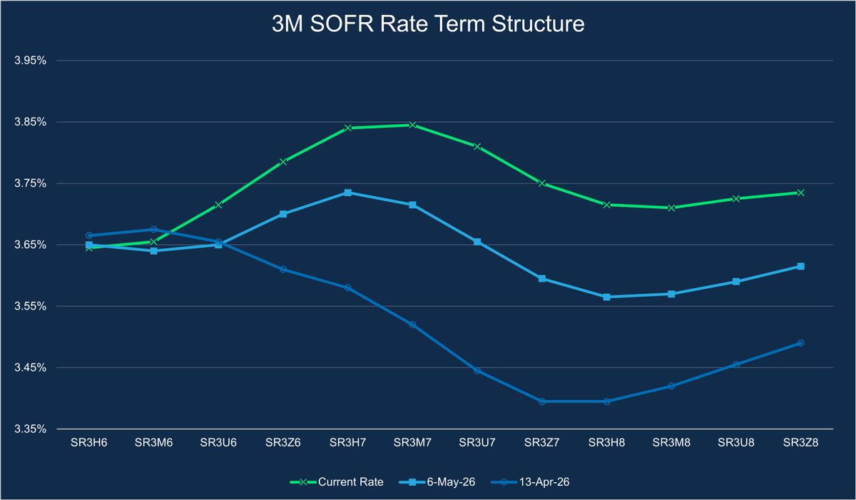 Interest_Rates's tweet photo. Higher for longer, visualized. 

In the past month, SR3 traders have moved from targeting cuts to positioning for more elevated rates well into 2027. https://t.co/gdIxnBDKdp