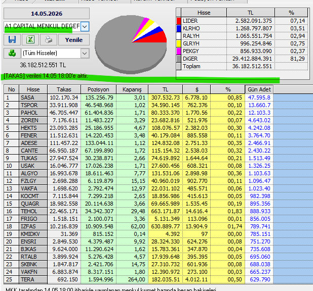 Necmi0405's tweet photo. **A1 Capital bugün aldığı hisseler :
#sasa #tspor #rahop #zoren #hekts #fener #adese #cante #tukas #usag #algyo #fzlgy #vakfa #kocqt #qmagr #tehol #frigo #sebas #imkdy #ensri #btak #rtlab #skbnk #vakfn #tera #lider #klrho #ralyh #glryh #pekgy https://t.co/Lt0tBHzxhU