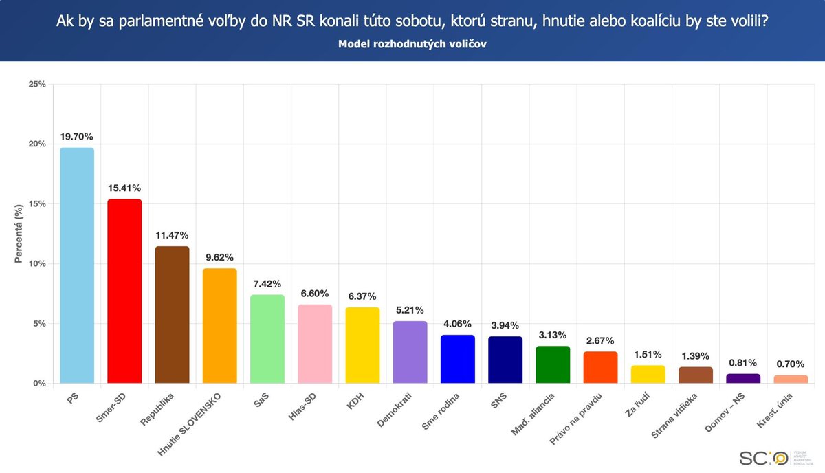 martin_klus's tweet photo. 📉 Kauza PS zatiaľ preferencie hnutia neoslabila.
📈 Májový prieskum SCIO naopak ukázal rast PS a oslabenie SMERu-SD.

Model rozhodnutých voličov:
PS 19,70 %
SMER-SD 15,41 %

SNS aj Maďarská aliancia zostávajú mimo parlamentu.
Viac info a porovnania: https://t.co/2TbRHtWbHT https://t.co/auk2M9H40x