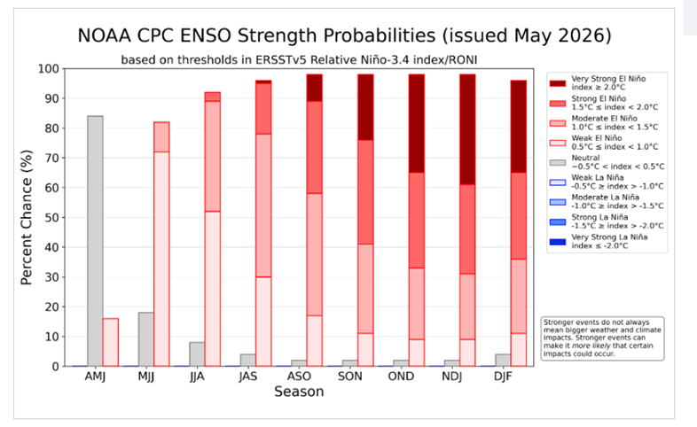 climatologa's tweet photo. De acuerdo a la NOAA, es probable que #ElNiño #Global se desarrolle #mayo-julio 2026 (82% probabilidad) y continúe durante el #verano 2027 del hemisferio sur (96% prob.) dic 2026 - feb 2027
Aún existe una #incertidumbre sobre la #magnitud del evento, ninguno supera el 37% prob.👇 https://t.co/l1XN5o2UKq