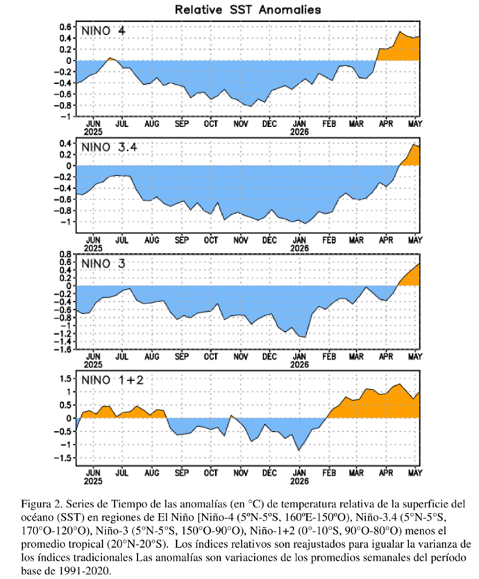 climatologa's tweet photo. De acuerdo a la NOAA, es probable que #ElNiño #Global se desarrolle #mayo-julio 2026 (82% probabilidad) y continúe durante el #verano 2027 del hemisferio sur (96% prob.) dic 2026 - feb 2027
Aún existe una #incertidumbre sobre la #magnitud del evento, ninguno supera el 37% prob.👇 https://t.co/l1XN5o2UKq