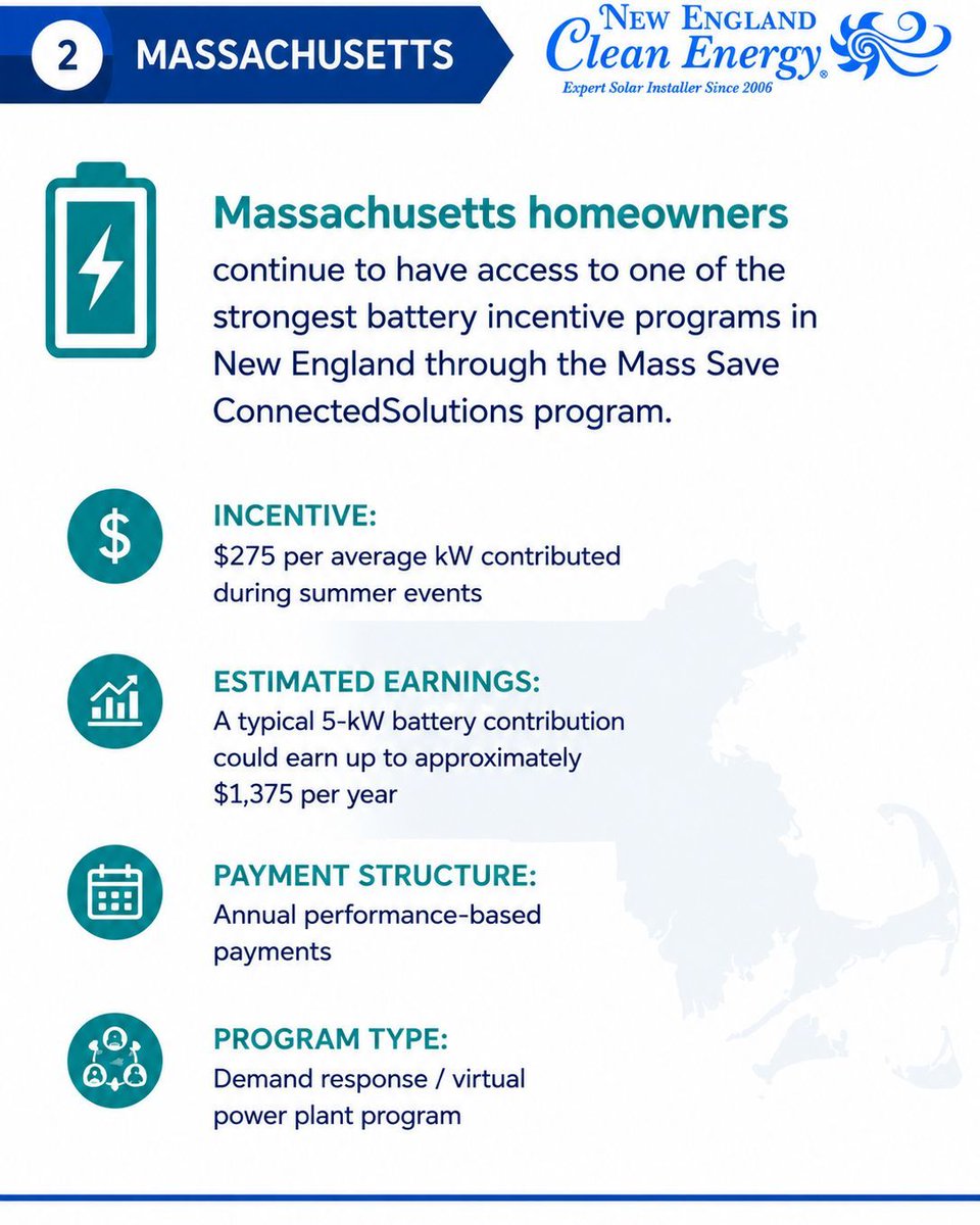 NE_Clean_Energy's tweet photo. Home solar battery incentives are expanding across New England ⚡
Homeowners in MA, RI, NH &amp; ME may qualify for upfront battery incentives and ongoing annual payments through programs like ConnectedSolutions and Efficiency Maine.

Read the full blog:
https://t.co/OLqjanIBSA https://t.co/ZoueFR7sv8