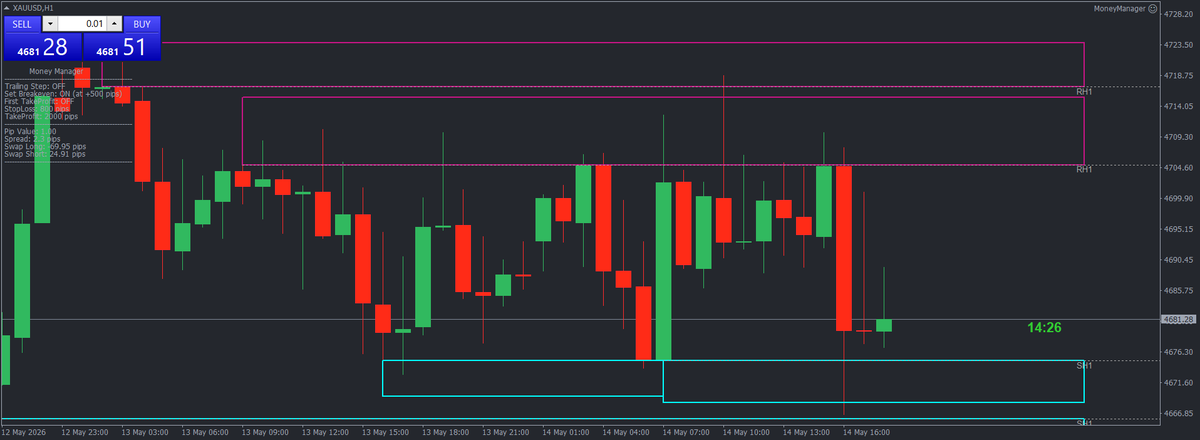 skidsadiq's tweet photo. XAUUSD (GOLD) –Intraday Zones
🔴 Sell Zone: 4703 – 4716
🟢 Buy Zone: 4666 – 4675
Price currently ranging mid-zone. Avoid chasing entries. Wait for clean reactions at key levels.
⚠️ Break above 4716 = bullish continuation
⚠️ Break below 4666 = bearish continuation
#XAUUSD #Forex https://t.co/5TufUqpSj2