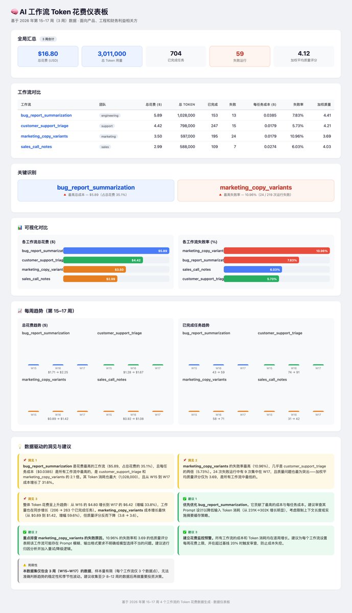 VillaShinosuke's tweet photo. 第二个是 token spend dashboard。

它不是“做一张漂亮图”，更像把费用数据封装成一个可复用的 dashboard 组件。

OpenSquilla 3 次合计 `$0.012355`。

OpenClaw 3 次合计 `$2.046431`。 https://t.co/oGfVoNPBPd
