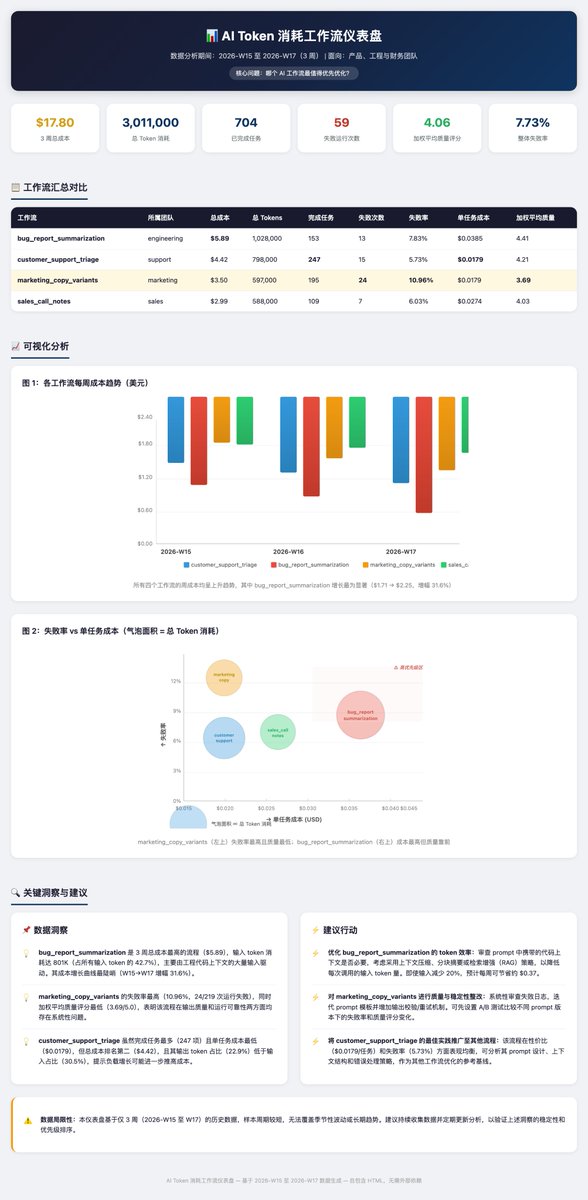 VillaShinosuke's tweet photo. 第二个是 token spend dashboard。

它不是“做一张漂亮图”，更像把费用数据封装成一个可复用的 dashboard 组件。

OpenSquilla 3 次合计 `$0.012355`。

OpenClaw 3 次合计 `$2.046431`。 https://t.co/oGfVoNPBPd