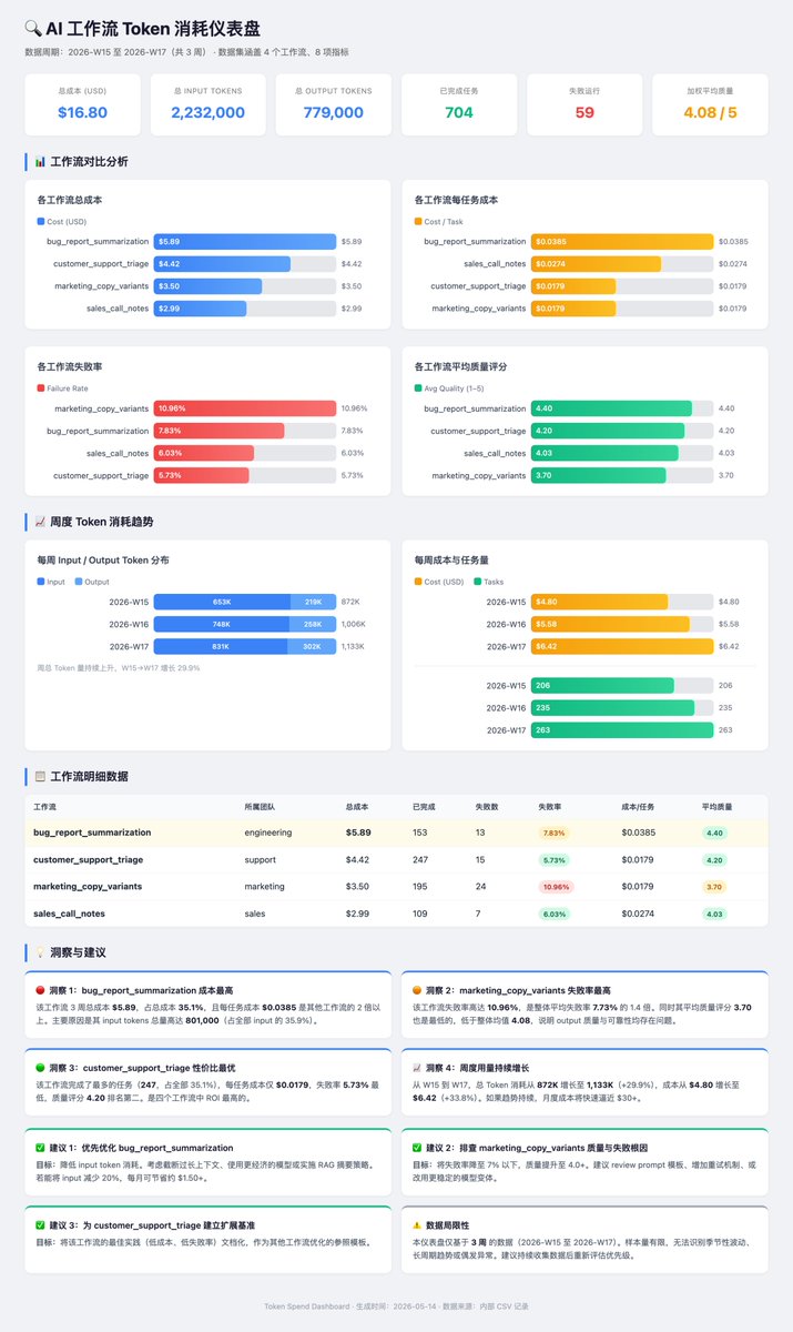 VillaShinosuke's tweet photo. 第二个是 token spend dashboard。

它不是“做一张漂亮图”，更像把费用数据封装成一个可复用的 dashboard 组件。

OpenSquilla 3 次合计 `$0.012355`。

OpenClaw 3 次合计 `$2.046431`。 https://t.co/oGfVoNPBPd