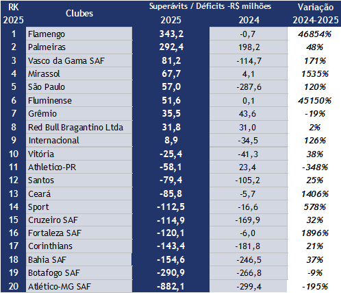 amirsomoggi's tweet photo. Lucratividade dos clubes em 2025. 
Ao lado do ranking o acumulado dos últimos 8 anos.
R$ M
Superávits 
@Flamengo 343
@Palmeiras 292
@VascodaGama 81
@mirassolfc 68

Déficits
@Atletico -882
@Botafogo -291
@ecbahia -155
@Corinthians -143

Material completo
https://t.co/IGMEmGv9Y1 https://t.co/EEZPX9sDP5