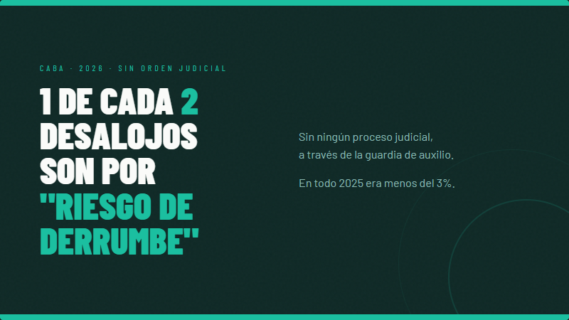 vicki_freire's tweet photo. Jorge Macri tiene un método nuevo para desalojar familias sin pasar por la justicia. Lo llaman "riesgo de derrumbe". En 2026 ya representa el 50% de los desalojos en CABA. La Ciudad más rica del país ya dejó a 1.280 familias en la calle y sigue sin implementar ninguna política de vivienda.