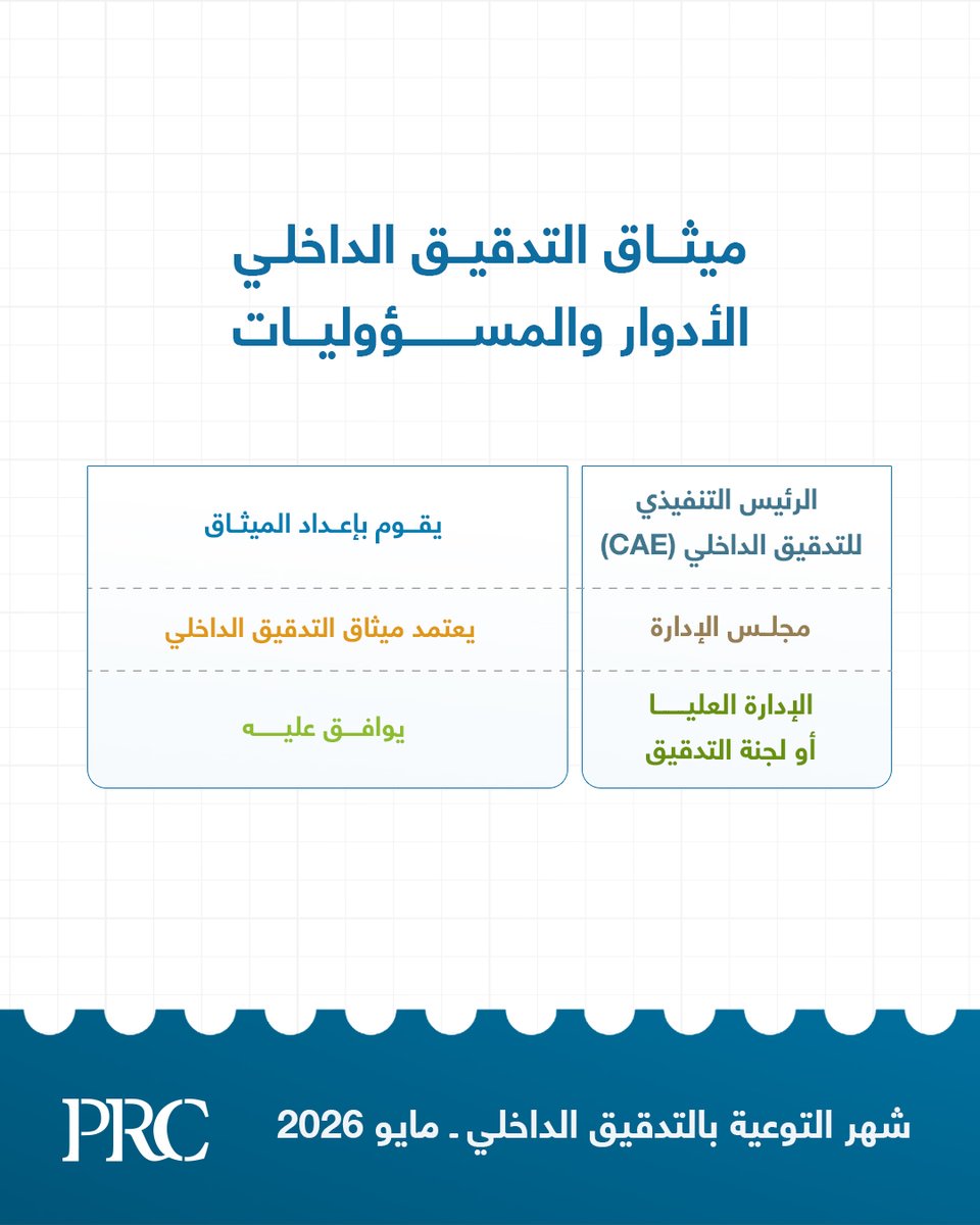 exam_prc's tweet photo. من يقوم بماذا في ميثاق التدقيق الداخلي؟

الرئيس التنفيذي للتدقيق (CAE)
يقوم بإعداد ميثاق التدقيق الداخلي
مجلس الإدارة
يعتمد ميثاق التدقيق الداخلي
الإدارة العليا / لجنة التدقيق
تقدم المدخلات والدعم لعملية الإعداد
وضوح الأدوار يعزز الحوكمة ويقوي استقلالية وظيفة التدقيق الداخلي. https://t.co/uqizc9gJdO
