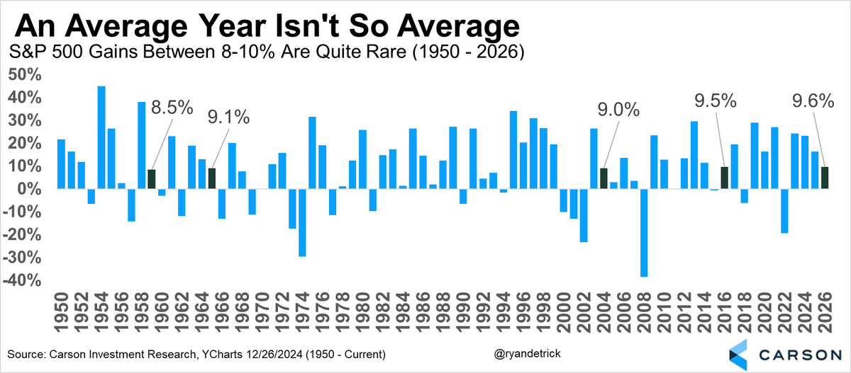 RyanDetrick's tweet photo. Only four times going back the past 76 years (since 1950) has the S&amp;P 500 gained between 8-10% for the year. In other words, the average year isn't so average.

It is in this range right now, so will it really close the year flat from here? We say no and upside is likely. https://t.co/1aqe3Rscdj
