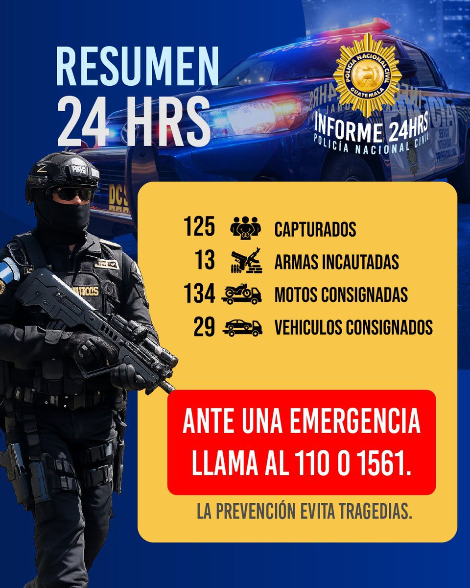 NovigoNews's tweet photo. 𝐑𝐄𝐒𝐔𝐌𝐄𝐍 𝐃𝐄 𝟐𝟒 𝐇𝐎𝐑𝐀𝐒 

125 capturados, 13 armas incautadas y 134 motos consignadas y 29 vehículos

Resultados de la lucha contra del delito. https://t.co/Txq6jyv5Qi