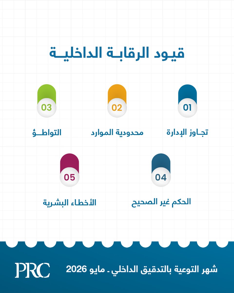 exam_prc's tweet photo. لا يوجد نظام رقابة داخلية مثالي، مهما كان قوياً.
من أهم القيود التي يجب أن يضعها المدقق الداخلي في اعتباره:

🔹 تجاوز الإدارة للرقابة
🔹 محدودية الموارد
🔹 التواطؤ بين الأفراد
🔹 الحكم غير الصحيح
🔹 الأخطاء البشرية

⚠️ الرقابة الداخلية تقلل المخاطر، لكنها لا تلغيها بالكامل. https://t.co/bp7FGrIfYQ