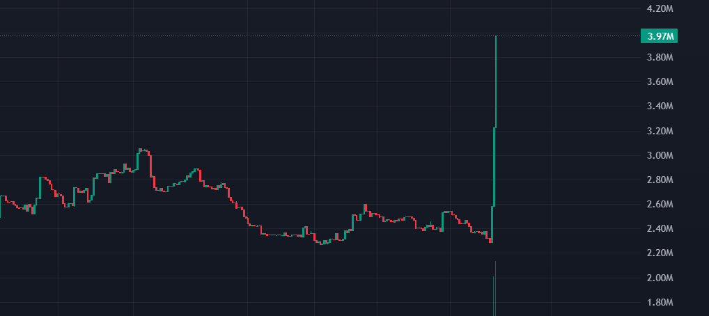 BIGnicotine's tweet photo. $PALM is back in business

Easiest xs you'll ever get from here https://t.co/WaXGIdswKT