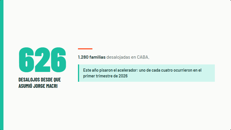vicki_freire's tweet photo. Jorge Macri tiene un método nuevo para desalojar familias sin pasar por la justicia. Lo llaman "riesgo de derrumbe". En 2026 ya representa el 50% de los desalojos en CABA. La Ciudad más rica del país ya dejó a 1.280 familias en la calle y sigue sin implementar ninguna política de vivienda.