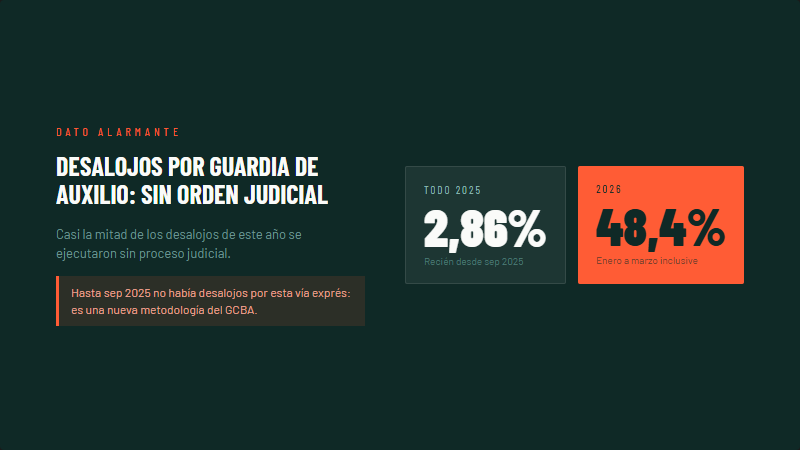 vicki_freire's tweet photo. Jorge Macri tiene un método nuevo para desalojar familias sin pasar por la justicia. Lo llaman "riesgo de derrumbe". En 2026 ya representa el 50% de los desalojos en CABA. La Ciudad más rica del país ya dejó a 1.280 familias en la calle y sigue sin implementar ninguna política de vivienda.