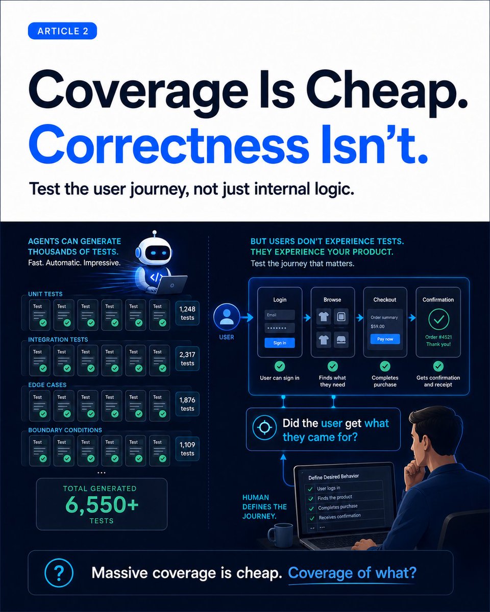 sidprobstein's tweet photo. Massive test coverage just got free. The new discipline isn't "write tests carefully" ... it's "require tests on everything." 

But agents test that their code works, not that you wanted it. Hold the line on system tests!

New post → https://t.co/PJkFNZIJs1 https://t.co/qJKGmWSYij