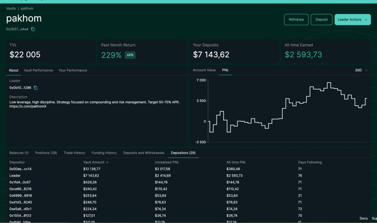 pakhomX's tweet photo. pakhom vault report - every Thursday epoch 5

leader return since 26.02.26: 50%
annualized: 235% APR

BTC same period: $68,000 → $79,000 (+16.2%)
BTC annualized: 75% APR

choppy week. btc punched at $82k, got rejected at the 200dma four straight times, gave it all back. -2.3% on the week, broke $80k. vault took some heat on the mark-to-market side - inventory revalued lower on the names that don’t cycle as fast - but the rolling 30d still prints 229% APR. that gap to btc is the entire point of being here
quick on construction so depositors see what they’re actually paying for

vault holds two kinds of positions running side by side

workhorses - vol-harvesters. liquid names with stable oscillation profiles. these exist to close cycles. choppier the regime, more they print. they don’t post the screenshots. they do the compounding

inventory plays - slower names with structural setups. these aren’t here to cycle. they sit. accumulated through the boring middle, sold into fear & greed 70+. one trade done right, larger size, less frequency. the runner from a real cycle pays for ten flat weeks

both run inside the same system. i measure ATR per asset and size positions and grid spacing off that. higher ATR = wider grid, smaller chunks per leg. lower ATR = tighter grid, larger chunks. nothing here is vibes. every order has a reason and a place in the ladder. when a name’s ATR changes, the grid changes with it

why does any of this matter

if you trade crypto, in 90% of cases the honest move is to buy btc and hold. that’s the index. that’s the bar. anything else - your fund, your bot, your discretionary calls - has to clear that bar net of fees, slippage, taxes, and the hours you spend on it. most of active crypto underperforms a btc bag by a wide margin and never admits it

the vault’s whole job is to beat that index for me and for everyone in here. so far the gap is real (235% vs 75% APR) and i intend to keep it real. the rule that lets me keep it real is defense first. positions get protected before they get scaled. cash sits in reserve so when a real drawdown comes i’m a buyer with dry powder, not a forced seller with a margin call. low leverage, high discipline, target 50-70% APR

i’d rather miss upside than blow up a structure that compounds

keep working