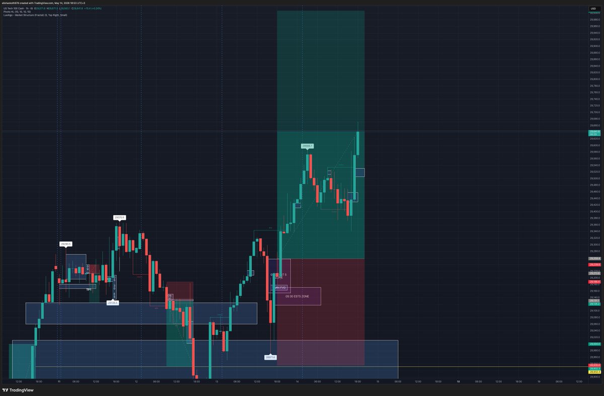 EMaeuro's tweet photo. 1 hour candles {24 hour cycle}...the best trades are the ones that sleep and keep going through the next days.
see entry previous posts

#nasdaq
#gold  
#xauusd
#us100 https://t.co/OuHEtwYEOA