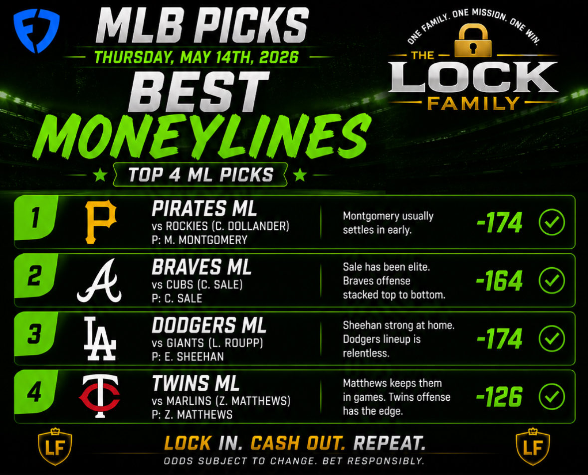 The_LockFamily's tweet photo. THE LOCK FAMILY IS LIVE 🔒⚾️

Today’s card is loaded:
✅ Best MLs
✅ Top 10 Hitters
✅ 2+ TB Heat
✅ 3 NRFI Snipes

Who’s riding with us today? 👀🔥

#MLB #MLBPicks #NRFI #SportsBettingTwitter #LockFamily https://t.co/jVfhZQJLAB