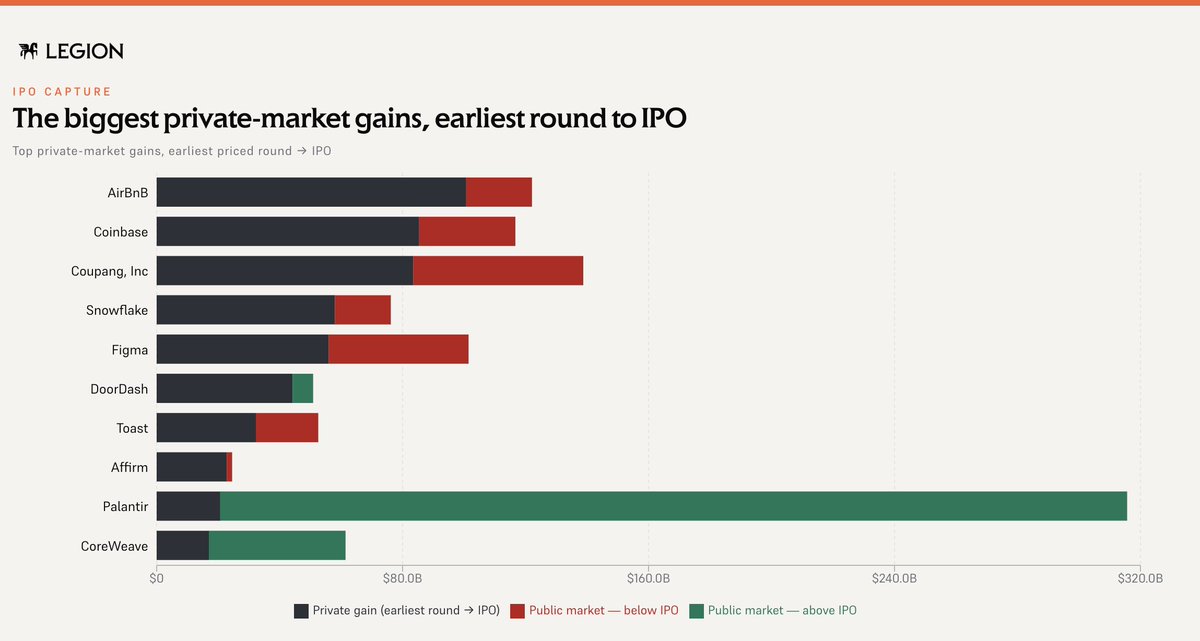 uselegion's tweet photo. 10 of the biggest US IPOs of the past 6 years.

1. @Airbnb
2. @coinbase
3. @coupang
4. @Snowflake
5. @figma
6. @DoorDash
7. @ToastTab
8. @Affirm
9. @PalantirTech
10. @CoreWeave

7 trade below their IPO price today. Three trade above: DoorDash, Palantir, CoreWeave. For 8 of the 10, the private-market gain (gray) is the largest part of the total value captured.