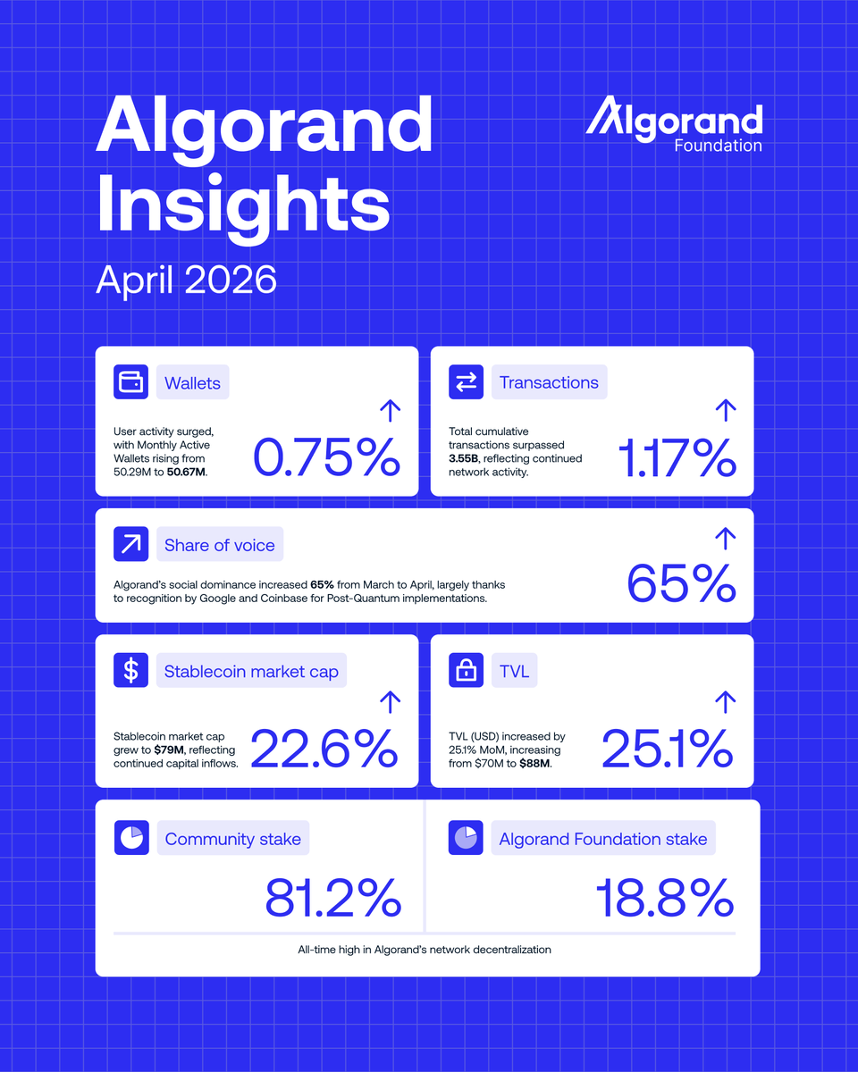 Algorand Foundation tweet media