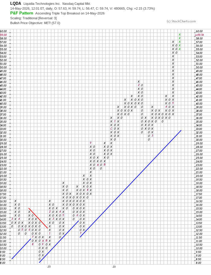 imagneus's tweet photo. Pullback of only a few points. No new target, but another fresh breakout. $LQDA https://t.co/16JfobZaRz