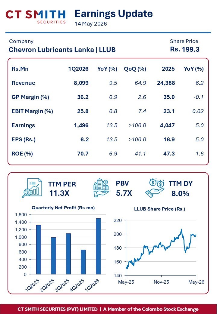 ct_smith_'s tweet photo. Chevron Lubricants Lanka (#LLUB) Earnings Update – 1Q2026
QoQ and YoY earnings growth was primarily driven by topline expansion coupled with margin expansions.
#CTSMITH @CSE_Media https://t.co/S8sxzZ7st8