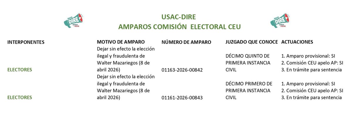 EObservadorGT's tweet photo. Este es el estado actual de los amparos interpuestos contra el fraudulento proceso de elección del rector de la USAC, Walter Mazariegos. https://t.co/3EMQOPJzyn