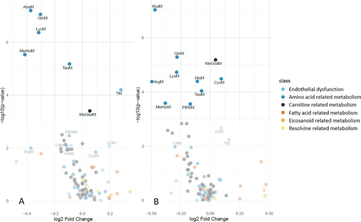 RWittenbrink's tweet photo. Langfristige Stoffwechselveränderungen nach COVID-19, auch bei Menschen, die glauben, sie seien vollständig genesen:

Die Daten dieser Studie mit 262 Erwachsenen aus Deutschland deuten darauf hin, dass eine SARS-CoV-2-Infektion mindestens 9 Monate nach der akuten Infektion zu … https://t.co/LfNCFYuciM