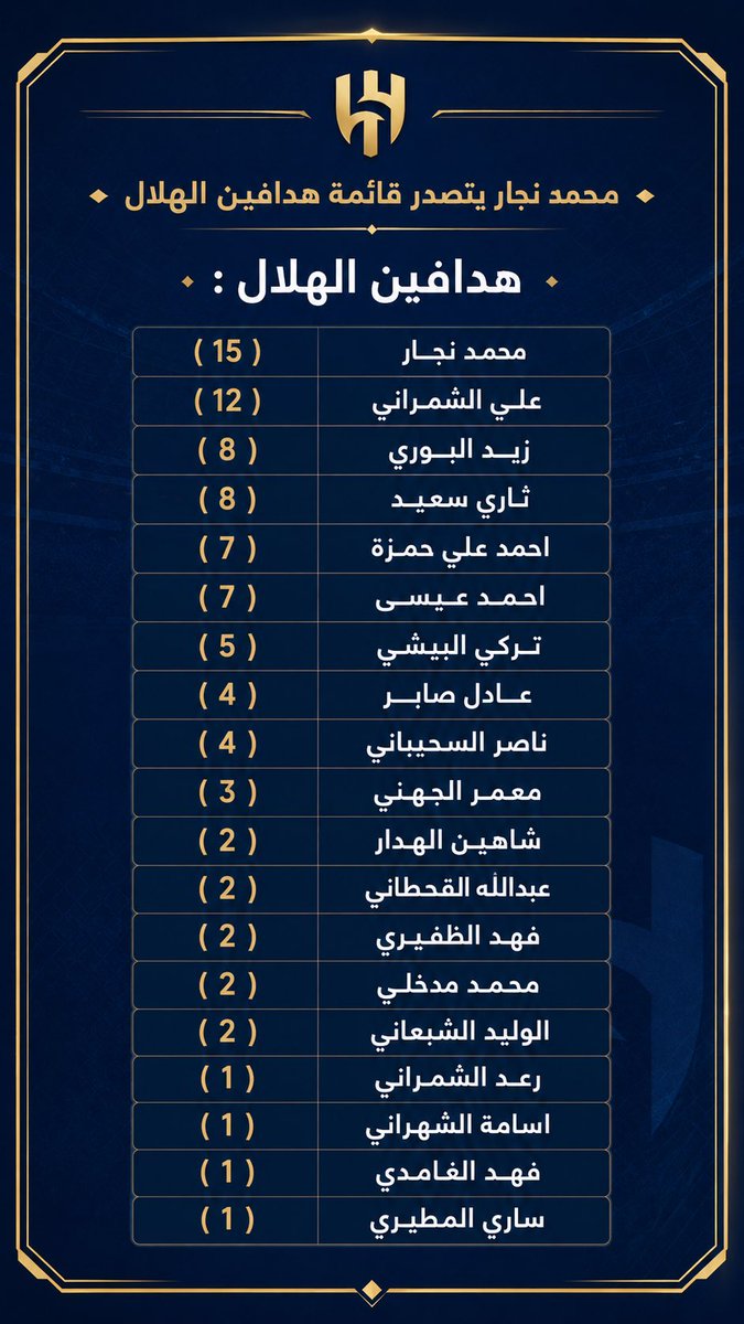 eweinql's tweet photo. 🔚|| نهاية الدوري السعودي تحت 17 🏆

- الهلال الأكثر تسجيلاً للأهداف ✔️
- الهلال الأقل استقبالاً للأهدف ✔️
- بطل بفارق ثمان نقاط ✔️ https://t.co/INtIAfjLwP