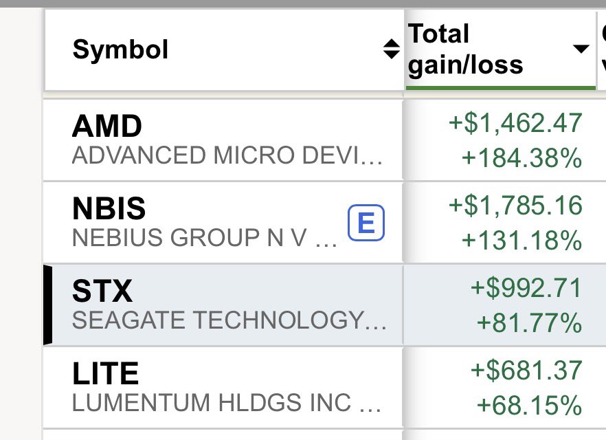 beach_2030's tweet photo. @MikshuAlpha Mikshu’s swing trades are world class.  I can’t wait for the setups and absorb as much of the knowledge I can.  

Over the past 3 months I’ve maintained proper risk and more than doubled my account.  Here are a few of the top positions I got good entries on https://t.co/KTuM3ZR199