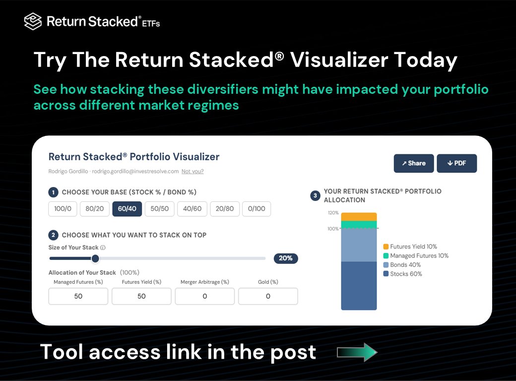 Return Stacked® Portfolio Solutions tweet media