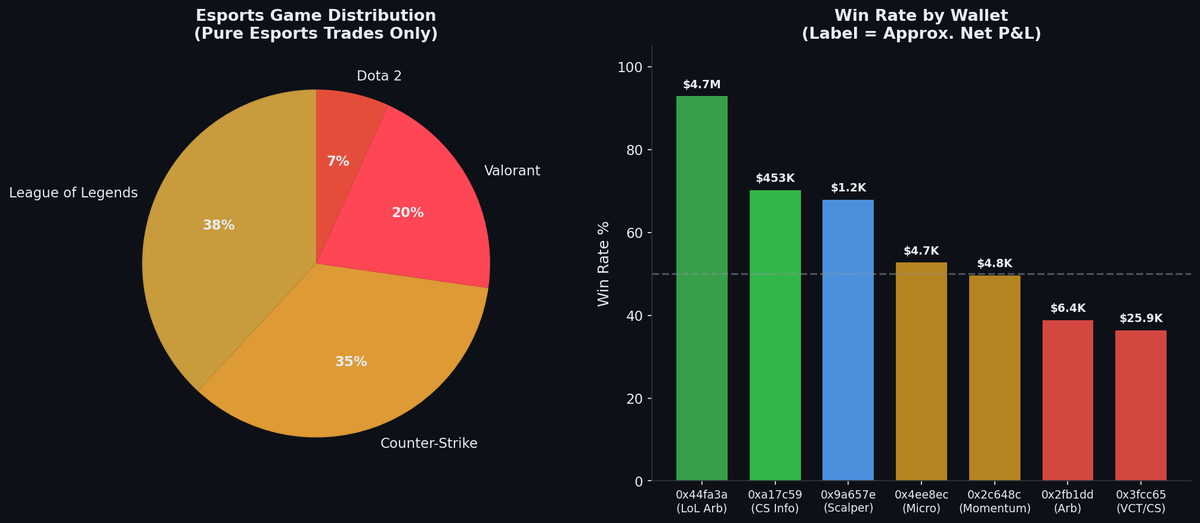 recallnet's tweet photo. We dug into 7 @Polymarket accounts trading esports.

One had a 92.9% win rate, netting ~$4.7M in profit in 13 days.

Just trading League of Legends.

Here's exactly how they do it 👇 https://t.co/tfWYVzkDVt