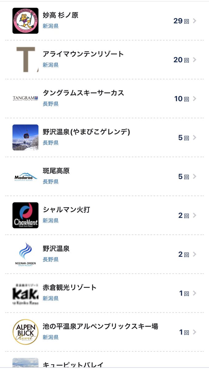 TM1080's tweet photo. 今シーズン合計の滑走記録。
スキー場別回数編
スギは開発次第では駐車場が無くなったりしてしまうと来年から行けなくなる可能性あり。
アライは20日で11万は他より運と高くついた💰
今季は本気で滑っても75回前後。
100日近いモンスター👾は尊敬に値する。 https://t.co/J7YBsgMHuP