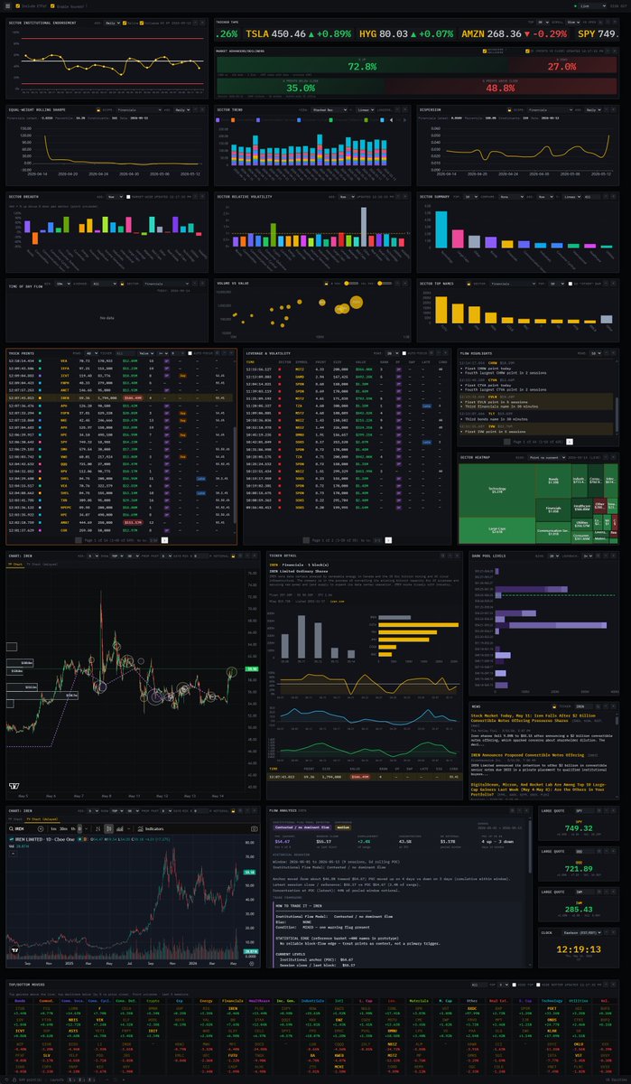 THICK_prints's tweet photo. $IREN: Market‑wide, ~72% of names are green, so the tape is broadly risk-on, but within that, Financials are weird: sector dispersion is pinned high while equal‑weight sector Sharpe is down in the low teens, which reads as a very choppy, stock‑picky regime rather than calm trend.

IREN’s whole story today is that single 12:07 print: 1,794,000 shares at 59.36 for $106.49M notional, clean lit (no dark pool/sweep/Late/Sig flags) It’s a lone, very large block dropping into the tape rather than a staircase of follow‑through, so it feels like one big hand planting a flag at this level. On the intraday chart, that bubble sits above the morning range along the current up‑leg, with price trading around and slightly above it, letting a fresh volume node form well-above the largest shelf underneath at ~55.50.

Daily chart has IREN in a high‑beta AI‑infra regime after a big 2026 run; today’s candle is a wide‑range green bar punching to new local highs on 28.82M shares, which looks clearly elevated versus recent days. The news tape is pure “AI infra with funding noise”: a $3.4B $NVDA AI cloud contract, Mirantis and Nostrum acquisitions, $MSFT partnership and “potential millionaire‑maker AI infra winner by 2028” narratives on one side, against a fresh $2B convertible‑notes raise and repeated pieces about dilution and funding risk on the other.

Ticker Detail pins IREN in Financials with 1 block today, float 357.38M, SI 58.36M, DTC 1.6d and a $19.72B cap, described as a renewable‑powered data‑center operator pivoting from bitcoin mining into AI cloud, with Microsoft named as a key cloud partner. In Ticker Detail, the health strip has institutional endorsement (gold), rolling Sharpe (blue), and relative strength (green) all sitting above midline after the recent AI‑infra ramp, but with gold and blue starting to bend sideways while RS stays strong, which reads as “sponsored and strong, but momentum is cooling a touch while relative strength versus Financials remains very firmly intact.” Among sector peers, $IREN trails familiar names like $FUTU $TRV and $JPM in aggregate notional flow today while punching higher than $COLB and $BAC. Daily flows in $IREN have been waning since 5-11/5-12 and if interest can't start building higher, this name might be stuck in a small range for now.

Lean is “high‑beta AI‑infra uptrend with contested institutional flow,” but as long as price keeps getting accepted around and above POC and that anchor can keep grinding higher, the constructive regime holds; sustained acceptance below that POC with concentration failing to build, or a couple more sessions where POC starts stepping down while price lives under it, would flip the read toward distribution and effectively invalidate the current constructive flow setup.