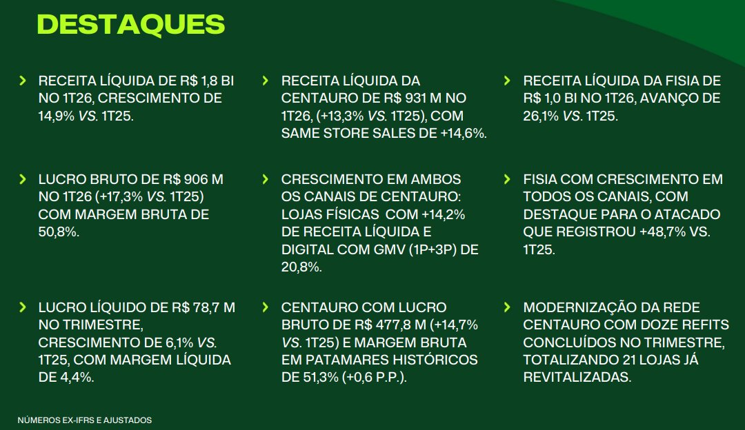 1/ A receita do Grupo SBF (SBFG3) cresceu 14,9% no 1T26. A margem EBITDA  caiu 1,2 p.p. A dvida lquida disparou 142%. Centauro voando, Fisia  acelerando, balano alavancando. Cada R$ que sai