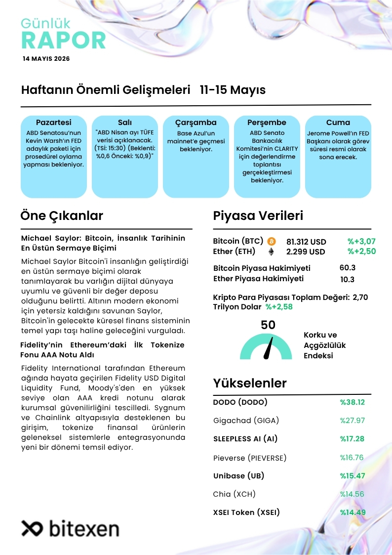 BitexenResearch's tweet photo. 14 Mayıs Günlük Bülten               

🔹Fidelity’nin Ethereum’daki İlk Tokenize Fonu AAA Notu Aldı
🔹Yükselenler &amp; Öne Çıkanlar https://t.co/ulN82of2CW