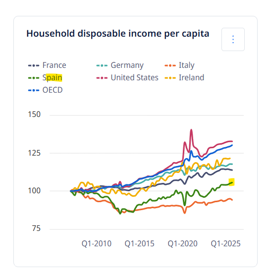 dlacalle's tweet photo. Sánchez engaña de nuevo. Utiliza el periodo 2022-2025, consciente de que así elimina el brutal desplome de 2019-2021, y, además, sin considerar la cifra por habitante.

Si en vez de mirar el "total" y "desde 2022" miramos la renta disponible real per cápita de los hogares, España llega a 2025 poco más de un 5% por encima de 2019, mientras que Francia, Alemania, Irlanda, o la media de la zona euro acumulan entre un 6 y un 8%. 

Es decir, después de años de masivos estímulos fiscal y monetario, decenas de miles de fondos Next Generation y turismo récord, la mejora real por persona en España es mínima según los datos de la OCDE.

OCDE, panel ‘Households’ economic well‑being’ (indicador: Real household disposable income per capita, datos anuales 2019‑2024).
https://t.co/j3muYp4IJx