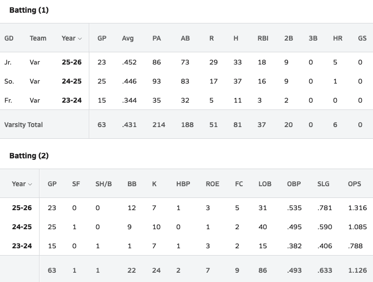 isamalarkey2027's tweet photo. Regular season is wrapped and playoffs start tomorrow.

Every year my goal is just to get better, and I’m proud of the jump I made this season. 

.452 AVG
.535 OBP
.781 SLG
1.316 OPS
5 HR
9 2B
29 R

These numbers mean even more to me because we play in a really tough league with D1/D2 commits and national team players.

Some moments I’m proud of: a grand slam vs Buchanan (#10 rank CA team), back-to-back HR games, and a HR off a Team Mexico national team pitcher.

More than anything, I’m proud of how much better my approach got. I saw way more pitches, became more selective, and trusted the work.

Excited for playoffs.

@D1Softball @D1Commits @TopPreps @ExtraInningSB @SBRRetweets @SoftbalAmerica @CoastRecruits @CoastRecruitsSB @SoftballPros @fastpitchwatch
@LegacyLegendsS1 @LineDsoftball
@PrepSoftball @CollegeBDJocks @DiamondAddicts @27Softballradar @CornellSoftball @CoachMary_Brown @SkaniaValencia @sydbenz @CoachSween @coachjennyrohn @MaggieMrowka