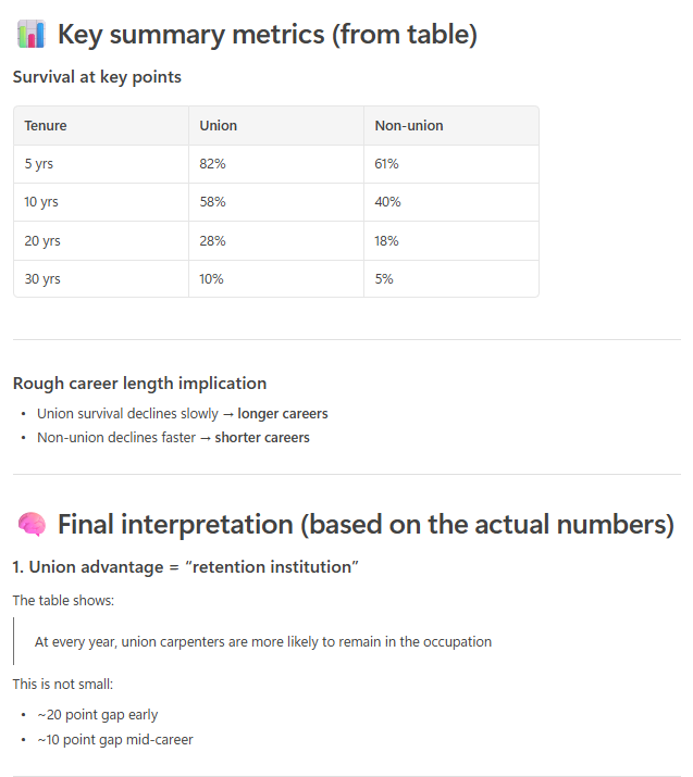 FactChecker23's tweet photo. My fundamental critique of @ezraklein's framing of the housing construction/labor issue is that it ignores the "skilled construction labor shortage" constraint I hear contractors and developers complain about constantly. 
Status quo labor standards perpetuate the capacity problem https://t.co/rqq4rBVgni