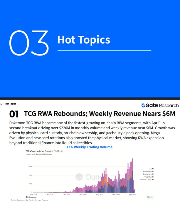 ecomintnews's tweet photo. ⚡️ INSIGHT: Gate Research reports crypto markets climbed in April despite volatility.
Pokémon TCG RWAs smashed record trading volumes, while Aave faced its worst liquidity crisis yet.
A tale of two extremes in the crypto space. 📈💳
#Crypto #RWA #Aave #GateResearch #PokémonTCG https://t.co/Ro5eC1zDWF