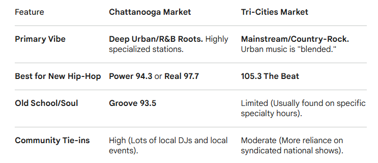 Daltonlocals's tweet photo. Urban Radio.. Chattanooga vs. Tri Cities - Johnson City | Bristol...
Winner is 🏆Chattanooga
#chattanooga #tennessee #people #radio #music #urband #knoxville #nashville #huntsville https://t.co/Q5cYEXu22W