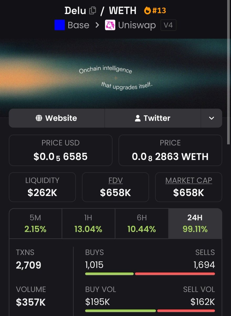 Chainriffs's tweet photo. 🧙‍♂️ You seeing the alpha here fam?

> @deluquant / $DELU still sitting at only $658K market cap while pumping hard with +99% in the last 24H.

> Strong volume of $357K, solid liquidity of $262K and tons of onchain transactions proving real demand.

✨ Look at the insane asymmetry with these hackathon screenshots:

> @deluquant / $DELU took 1st place in the @bankrbot hackathon ($3000 prize).

> @gitlawb / $GITLAWB got 3rd place and already reached $21.5M market cap.

> Same hackathon, same ecosystem... the valuation gap is ridiculous.

🔥 A self-evolving onchain agent that literally upgrades itself and pays for its own brain...

> Thinks in quant, does autonomous research, executes trades and allocates capital using $Bankr LLM Gateway + APIs.

> This is the real future of agents: onchain intelligence that upgrades itself.

🚀 1st place still ridiculously cheap compared to 3rd? The opportunity is screaming!

> DELU is dominating the Base tape right now with clean pumps and a heated community.

> While the market sleeps on the hackathon winner, the upside to 10M+ is massive. LFG!

> CA: 0x7b0ee9dcb5c1d4d7cd630c652959951936512ba3

~ DYOR / NFA.